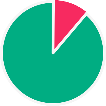 Virusdie Pie chart